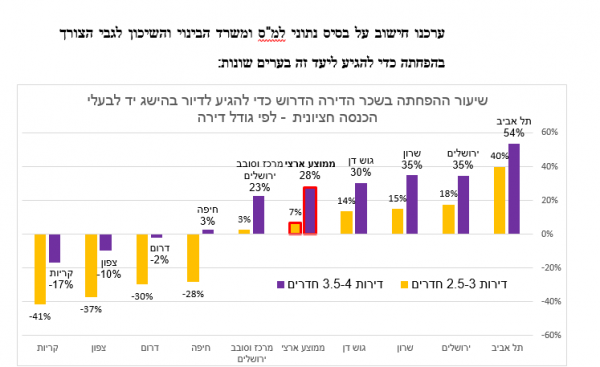 נייר עמדה בנושא חוק דיור בהישג יד