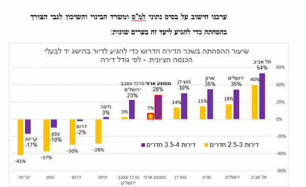נייר עמדה בנושא חוק דיור בהישג יד נייר עמדה בנושא חוק דיור בהישג יד